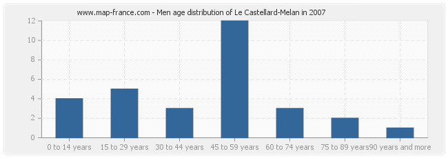 Men age distribution of Le Castellard-Melan in 2007